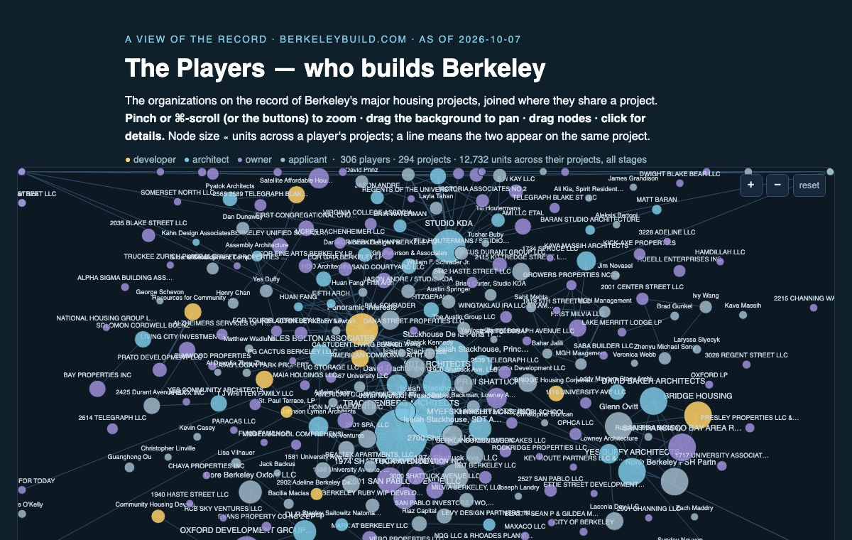 Network of the organizations behind Berkeley housing projects